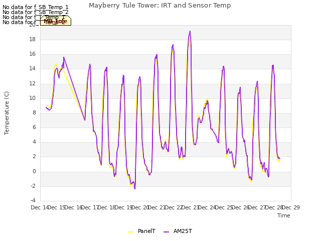 plot of Mayberry Tule Tower: IRT and Sensor Temp