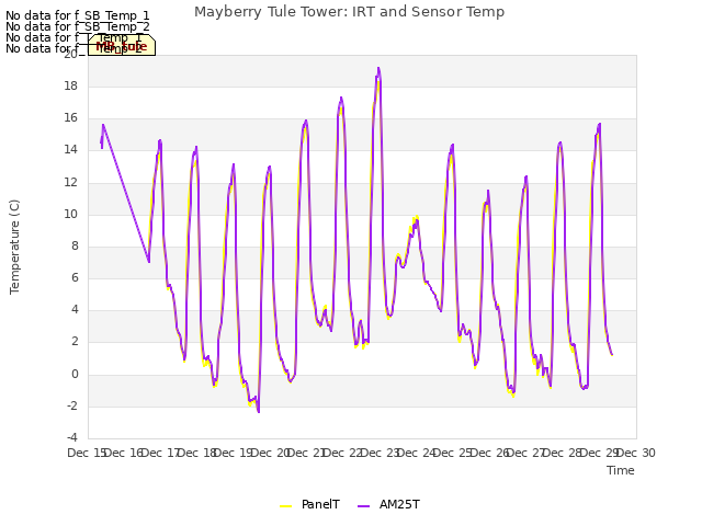 plot of Mayberry Tule Tower: IRT and Sensor Temp