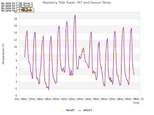 plot of Mayberry Tule Tower: IRT and Sensor Temp