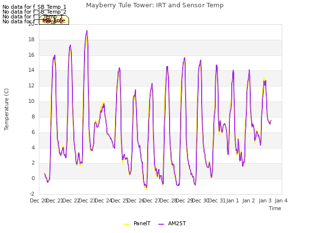 plot of Mayberry Tule Tower: IRT and Sensor Temp