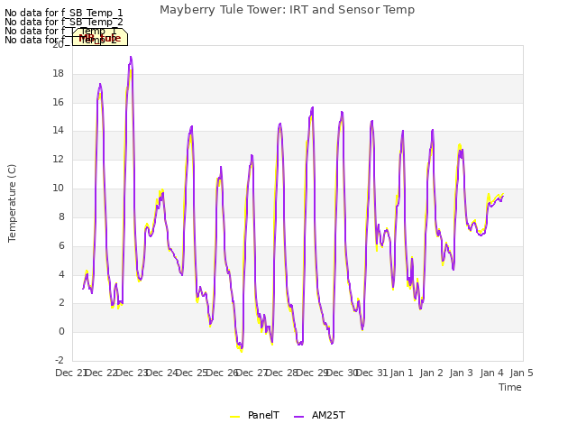 plot of Mayberry Tule Tower: IRT and Sensor Temp