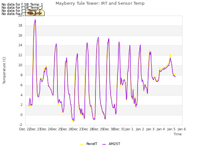 plot of Mayberry Tule Tower: IRT and Sensor Temp
