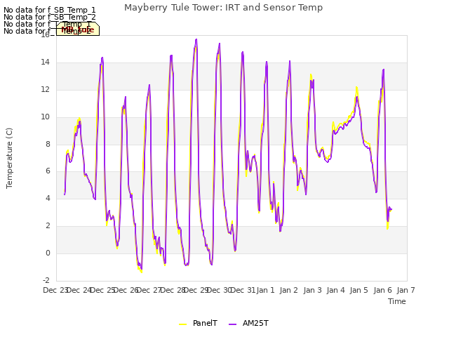 plot of Mayberry Tule Tower: IRT and Sensor Temp