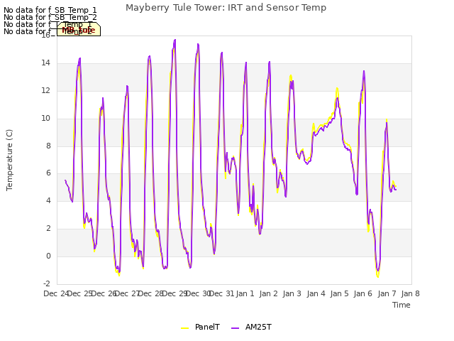 plot of Mayberry Tule Tower: IRT and Sensor Temp