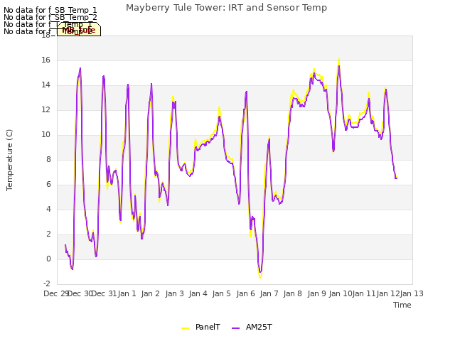 plot of Mayberry Tule Tower: IRT and Sensor Temp