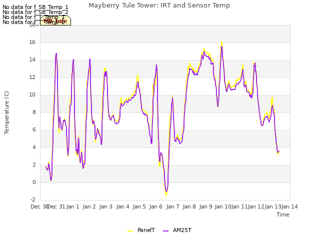 plot of Mayberry Tule Tower: IRT and Sensor Temp