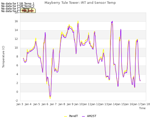 plot of Mayberry Tule Tower: IRT and Sensor Temp