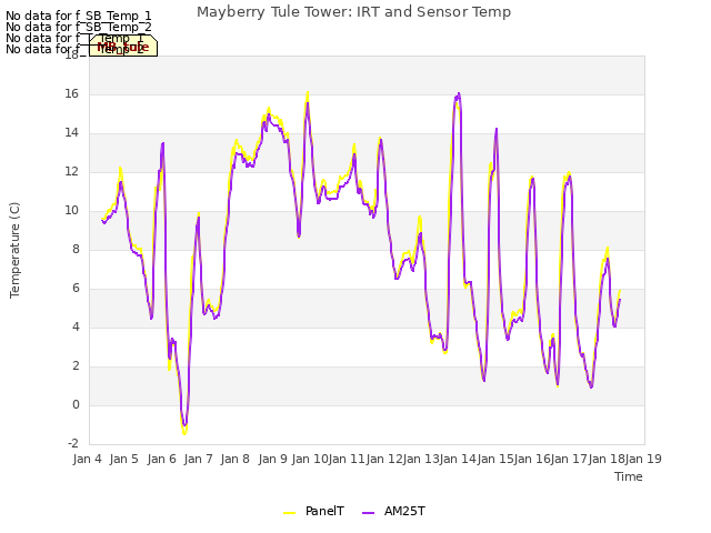 plot of Mayberry Tule Tower: IRT and Sensor Temp