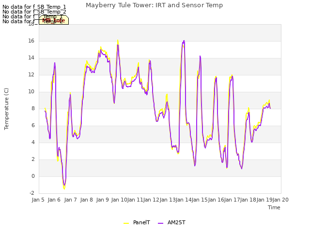 plot of Mayberry Tule Tower: IRT and Sensor Temp