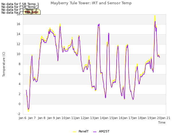 plot of Mayberry Tule Tower: IRT and Sensor Temp