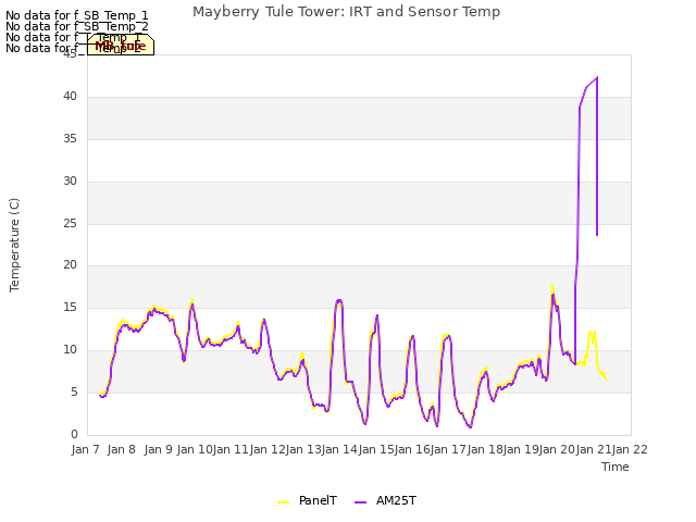 plot of Mayberry Tule Tower: IRT and Sensor Temp