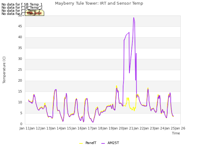 plot of Mayberry Tule Tower: IRT and Sensor Temp