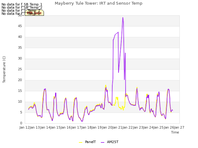 plot of Mayberry Tule Tower: IRT and Sensor Temp