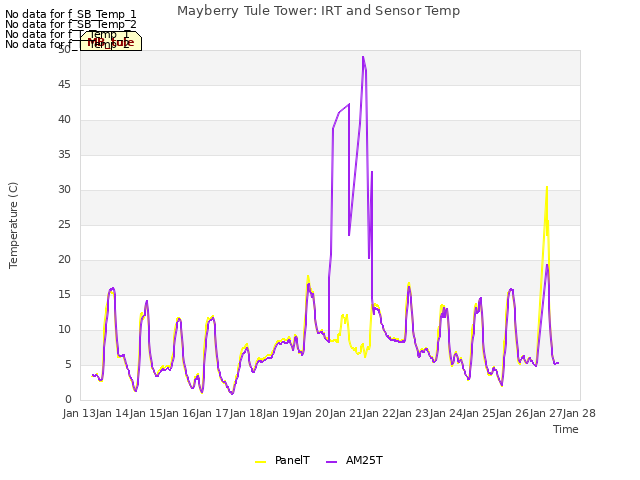 plot of Mayberry Tule Tower: IRT and Sensor Temp