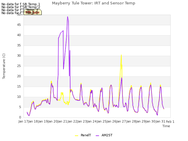 plot of Mayberry Tule Tower: IRT and Sensor Temp