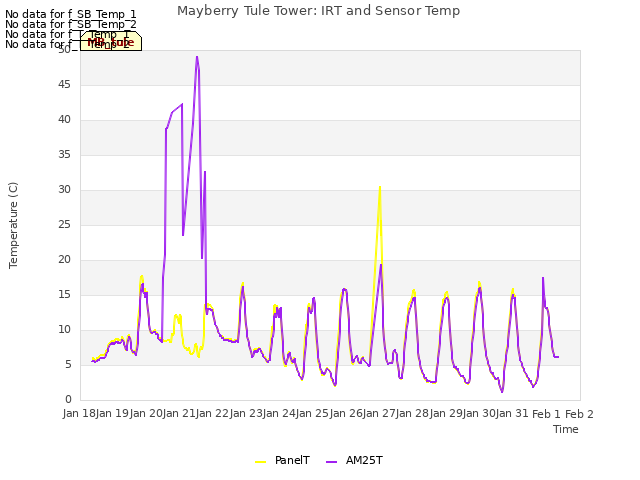 plot of Mayberry Tule Tower: IRT and Sensor Temp