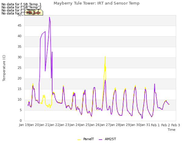 plot of Mayberry Tule Tower: IRT and Sensor Temp