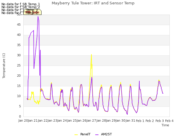 plot of Mayberry Tule Tower: IRT and Sensor Temp