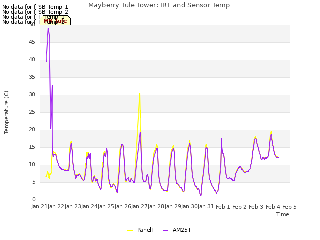 plot of Mayberry Tule Tower: IRT and Sensor Temp