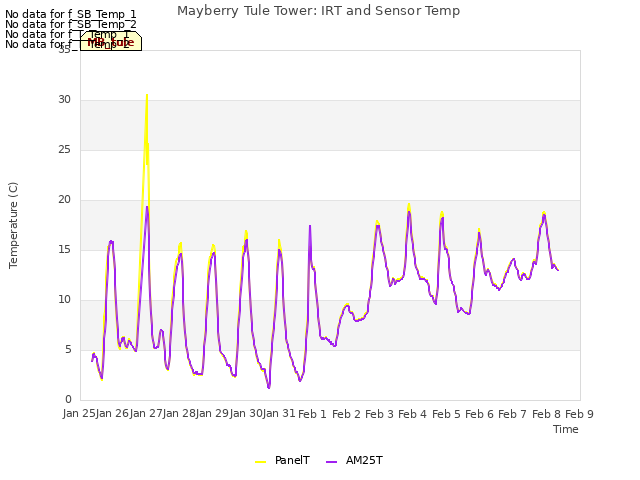 plot of Mayberry Tule Tower: IRT and Sensor Temp