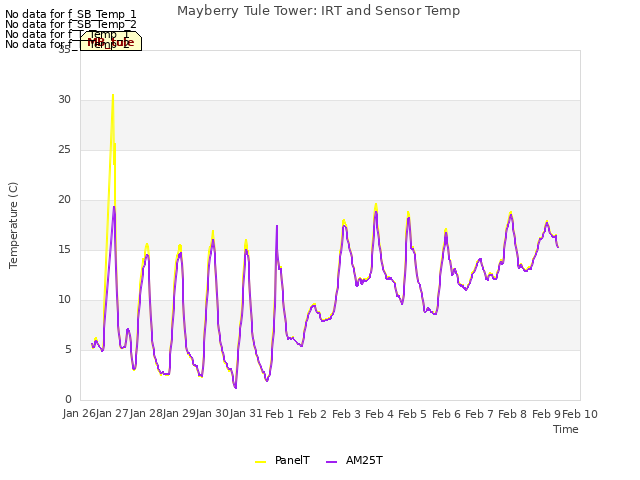 plot of Mayberry Tule Tower: IRT and Sensor Temp