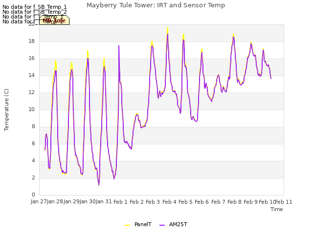 plot of Mayberry Tule Tower: IRT and Sensor Temp