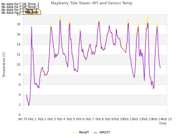 plot of Mayberry Tule Tower: IRT and Sensor Temp