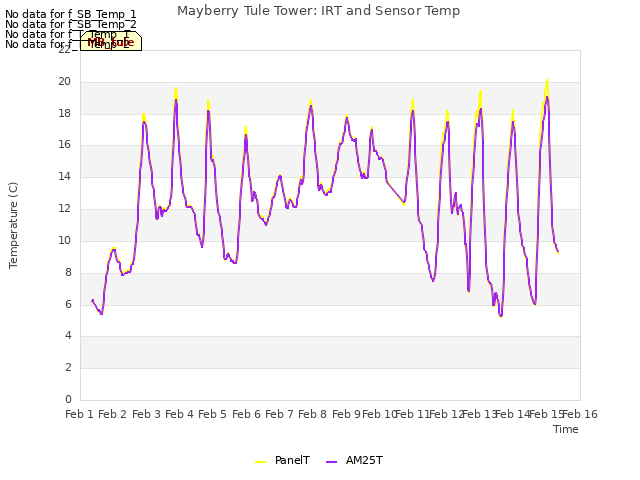 plot of Mayberry Tule Tower: IRT and Sensor Temp