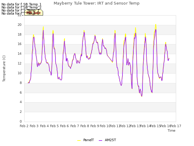 plot of Mayberry Tule Tower: IRT and Sensor Temp