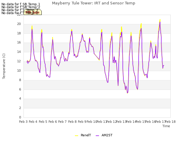 plot of Mayberry Tule Tower: IRT and Sensor Temp