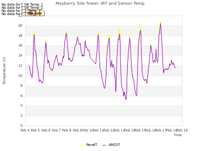 plot of Mayberry Tule Tower: IRT and Sensor Temp