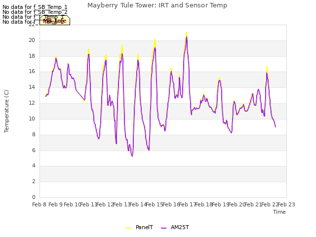 plot of Mayberry Tule Tower: IRT and Sensor Temp