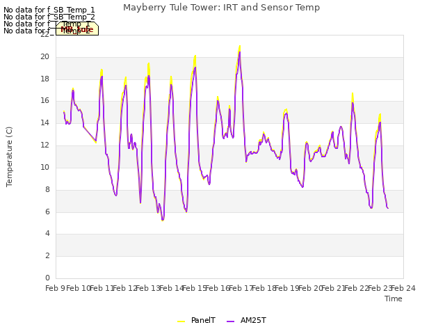 plot of Mayberry Tule Tower: IRT and Sensor Temp