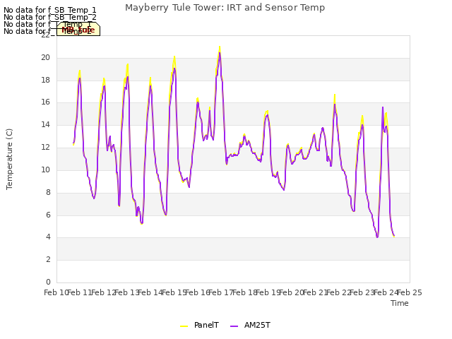 plot of Mayberry Tule Tower: IRT and Sensor Temp