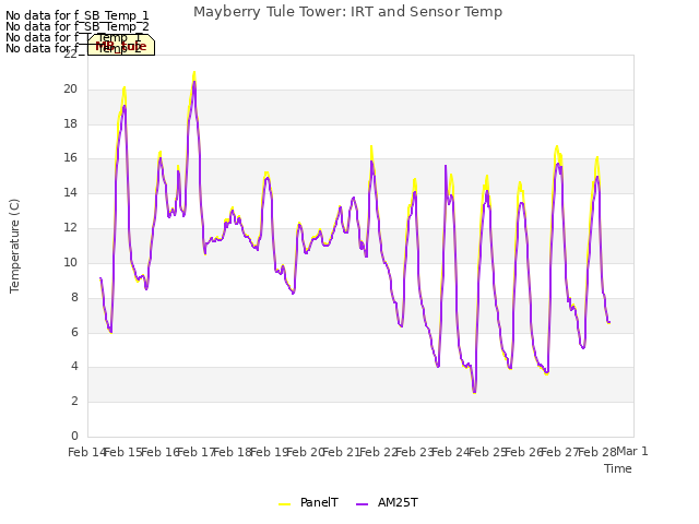 plot of Mayberry Tule Tower: IRT and Sensor Temp