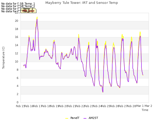 plot of Mayberry Tule Tower: IRT and Sensor Temp