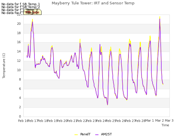 plot of Mayberry Tule Tower: IRT and Sensor Temp