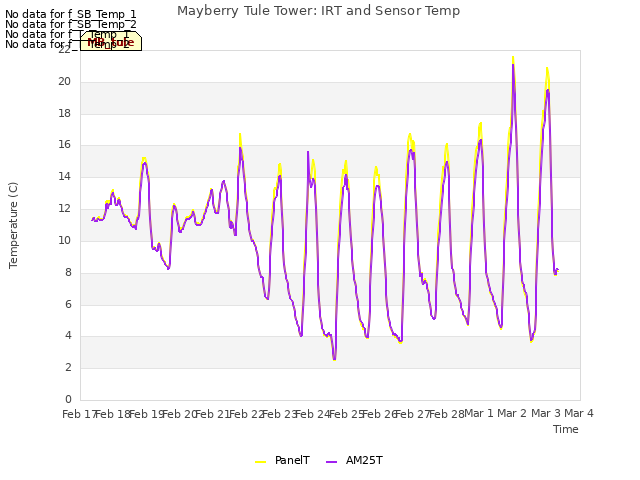 plot of Mayberry Tule Tower: IRT and Sensor Temp