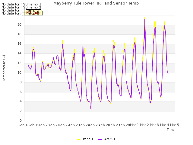 plot of Mayberry Tule Tower: IRT and Sensor Temp