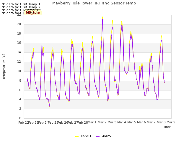 plot of Mayberry Tule Tower: IRT and Sensor Temp