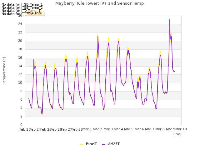 plot of Mayberry Tule Tower: IRT and Sensor Temp