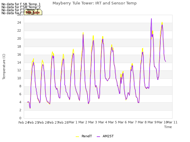 plot of Mayberry Tule Tower: IRT and Sensor Temp