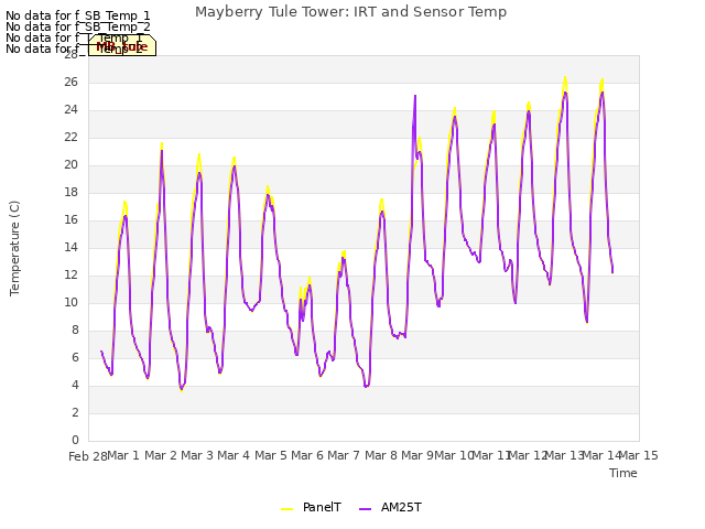 plot of Mayberry Tule Tower: IRT and Sensor Temp