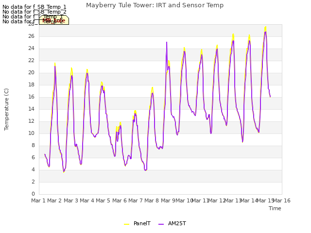 plot of Mayberry Tule Tower: IRT and Sensor Temp