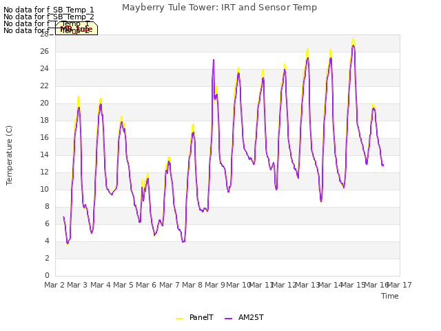 plot of Mayberry Tule Tower: IRT and Sensor Temp