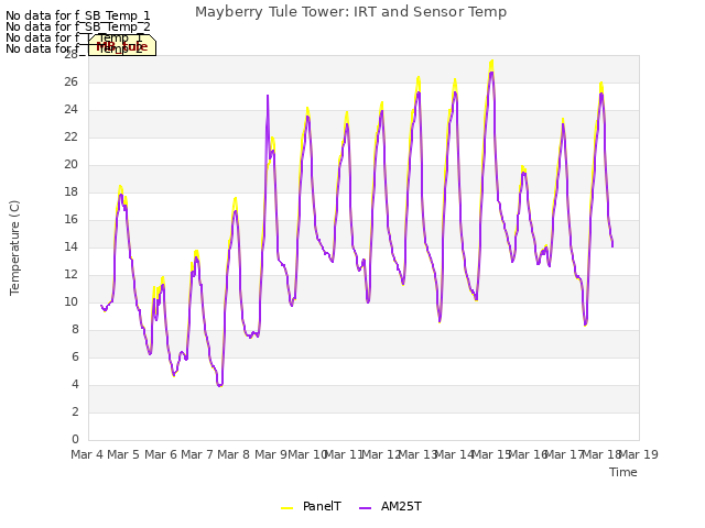 plot of Mayberry Tule Tower: IRT and Sensor Temp