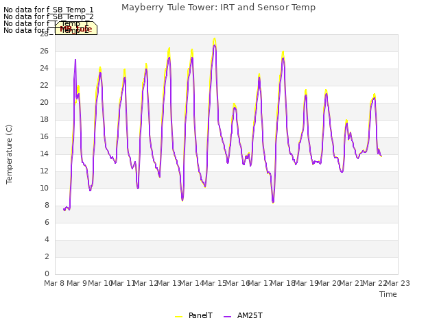 plot of Mayberry Tule Tower: IRT and Sensor Temp