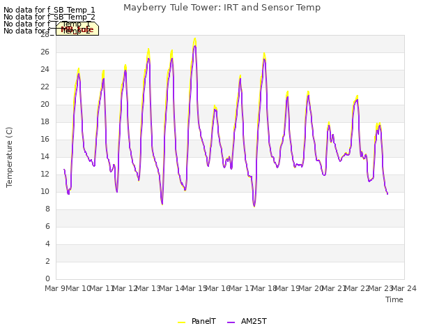 plot of Mayberry Tule Tower: IRT and Sensor Temp