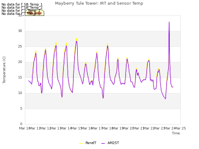 plot of Mayberry Tule Tower: IRT and Sensor Temp