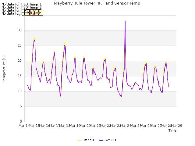 plot of Mayberry Tule Tower: IRT and Sensor Temp